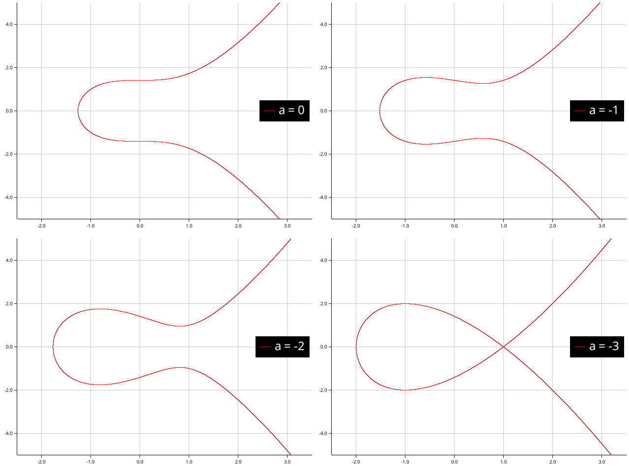 Elliptic curves generated in Rust