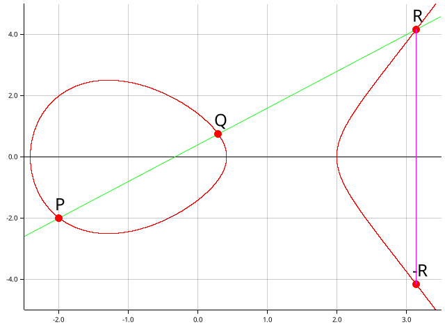 Elliptic curves geometric addition