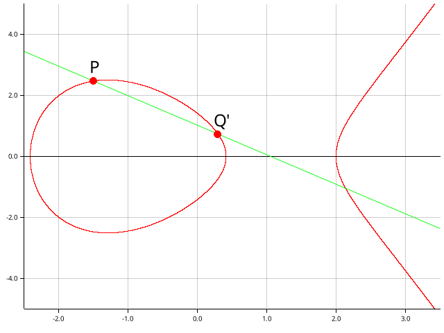 Doubling a point on an elliptic curve